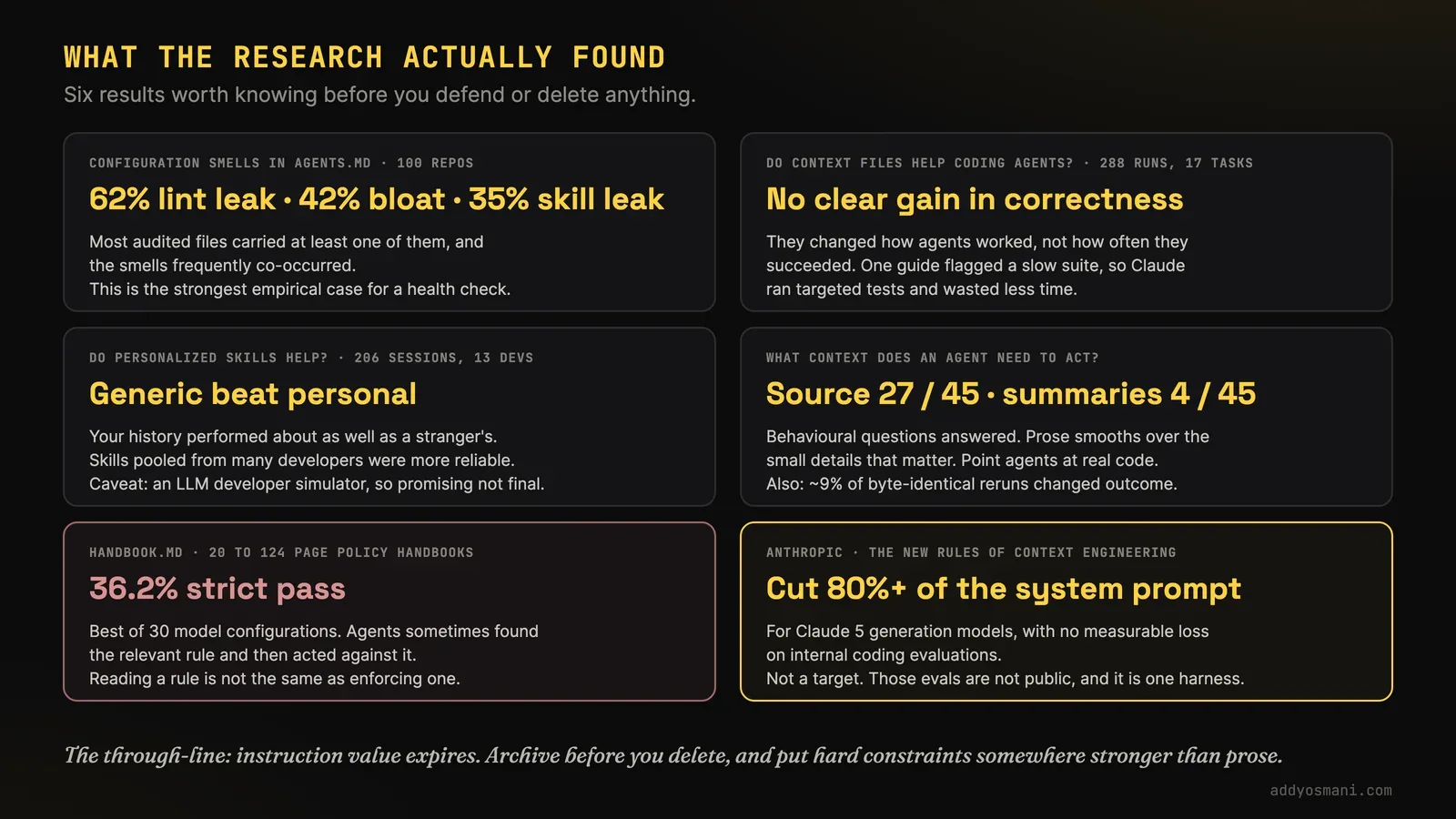Dark slide titled 'What the research actually found', subtitle 'Six results worth knowing before you defend or delete anything.' Six cards each pair a small label with a headline finding. 'Configuration smells in AGENTS.md, 100 repos' shows '62% lint leak, 42% bloat, 35% skill leak', noting most audited files carried at least one and the smells frequently co-occurred. 'Do context files help coding agents? 288 runs, 17 tasks' shows 'No clear gain in correctness' - they changed how agents worked, not how often they succeeded; one guide flagged a slow suite so targeted tests wasted less time. 'Do personalized skills help? 206 sessions, 13 devs' shows 'Generic beat personal', with pooled skills more reliable and a caveat that the study used an LLM developer simulator. 'What context does an agent need to act?' shows 'Source 27 / 45, summaries 4 / 45' and notes about 9 percent of byte-identical reruns changed outcome. 'handbook.md, 20 to 124 page policy handbooks' shows '36.2% strict pass', best of 30 model configurations, with agents sometimes finding the relevant rule then acting against it. 'Anthropic, the new rules of context engineering' shows 'Cut 80%+ of the system prompt' for Claude 5 generation models with no measurable loss on internal coding evaluations. Footer: instruction value expires; archive before you delete, and put hard constraints somewhere stronger than prose.