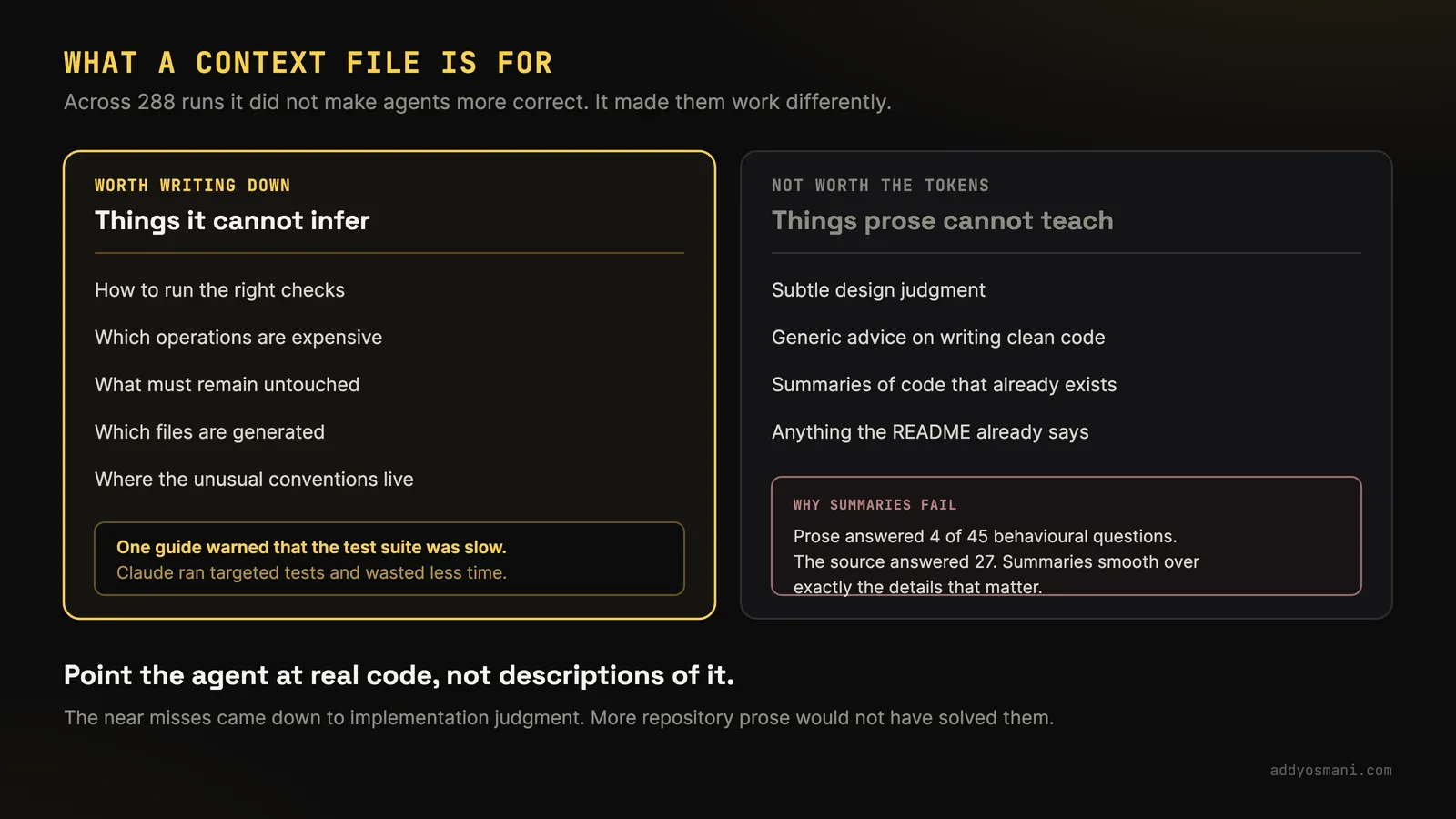 Dark slide titled 'What a context file is for', subtitle 'Across 288 runs it did not make agents more correct. It made them work differently.' Two columns compare what to keep and what to cut. The left, highlighted in yellow and labelled 'Worth writing down: things it cannot infer', lists how to run the right checks, which operations are expensive, what must remain untouched, which files are generated, and where the unusual conventions live, with a callout that one guide warned the test suite was slow so Claude ran targeted tests and wasted less time. The right, 'Not worth the tokens: things prose cannot teach', lists subtle design judgment, generic advice on writing clean code, summaries of code that already exists, and anything the README already says, plus a boxed note headed 'Why summaries fail' saying prose answered 4 of 45 behavioural questions while the source answered 27, because summaries smooth over exactly the details that matter. Closing line: 'Point the agent at real code, not descriptions of it.'