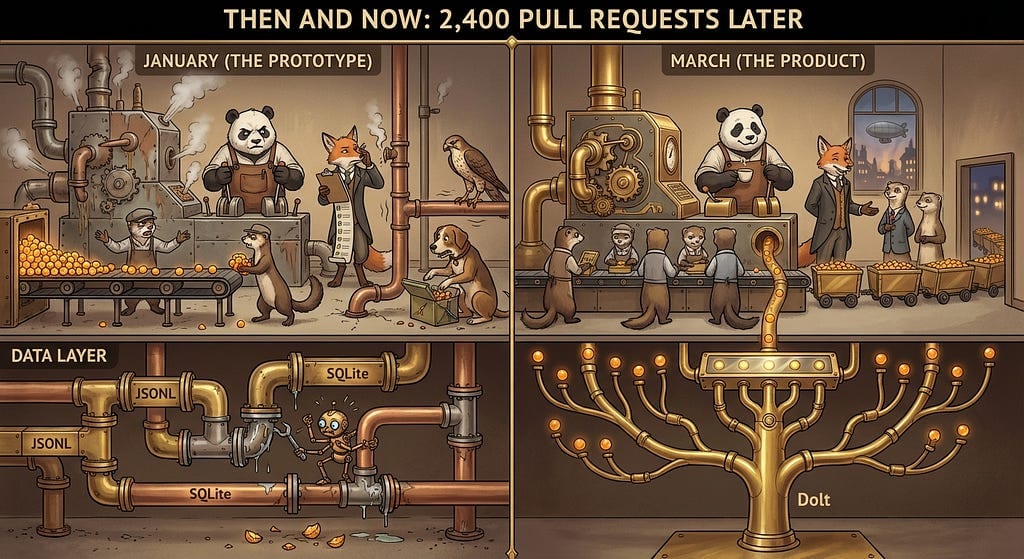 Gas Town’s Transformation since January