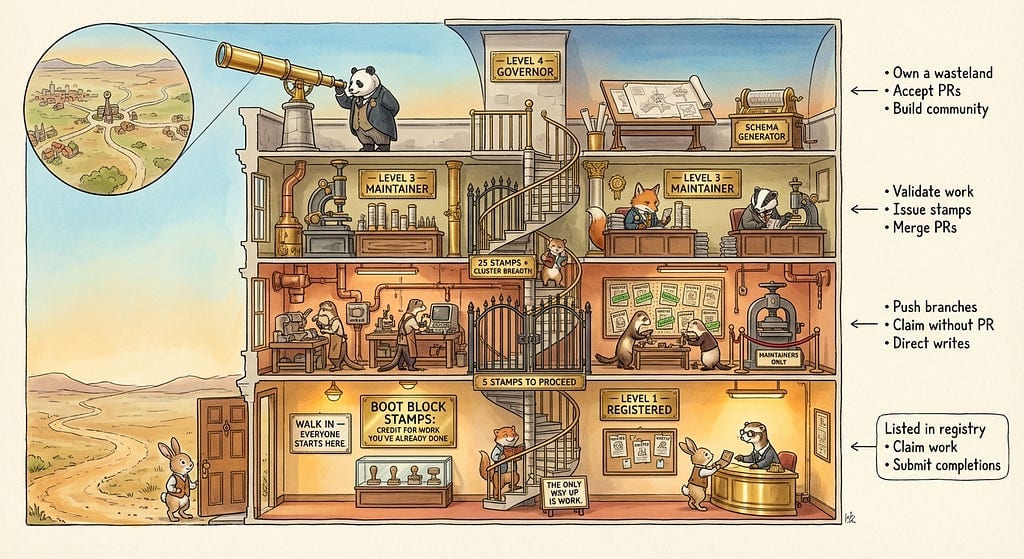 The Wasteland Trust Ladder