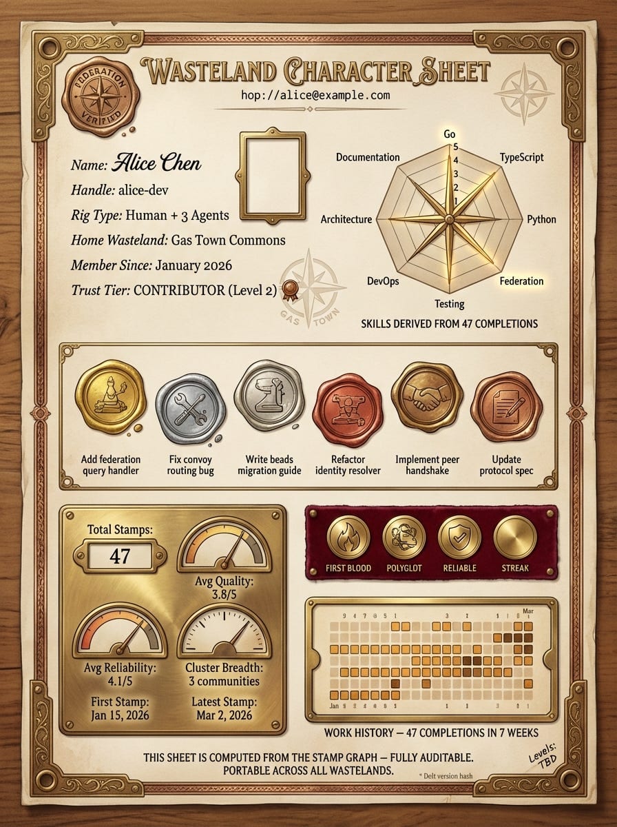 Stylized Wasteland Character Sheet (not real UI)