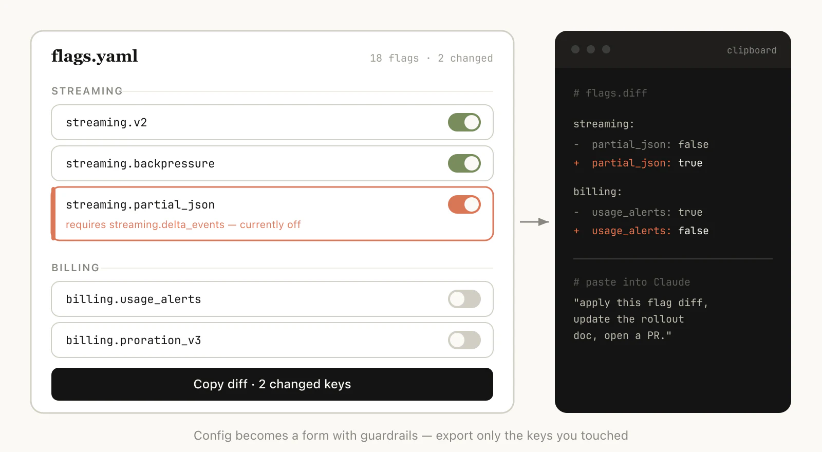 A flags.yaml editor rendered as a form with toggles grouped under streaming and billing, a dependency warning on one flag, and a “Copy diff” button; the clipboard holds only the two changed keys plus a prompt to paste into Claude.