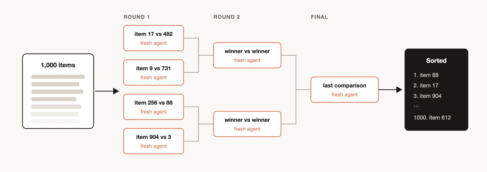 1,000 items enter a bracket: round one pairs items with a fresh agent per comparison, winners meet in round two, a last comparison decides the final, and the output is a sorted list.