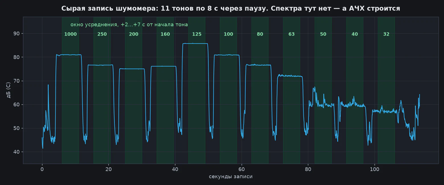 Шумомер Шумомер