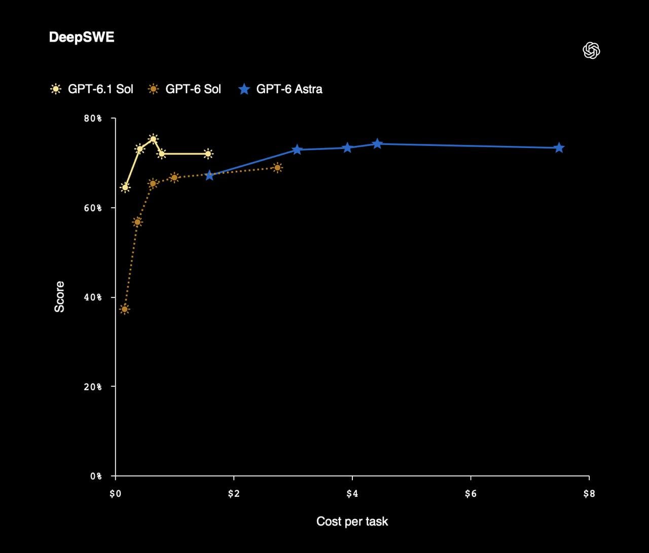 Illustration accompanying “On DeepSWE 1.1, which tests solving tasks in real-world codebases, the new model matched Astra at roughly five times lower execution cost. On the OSWorld 2.0…”