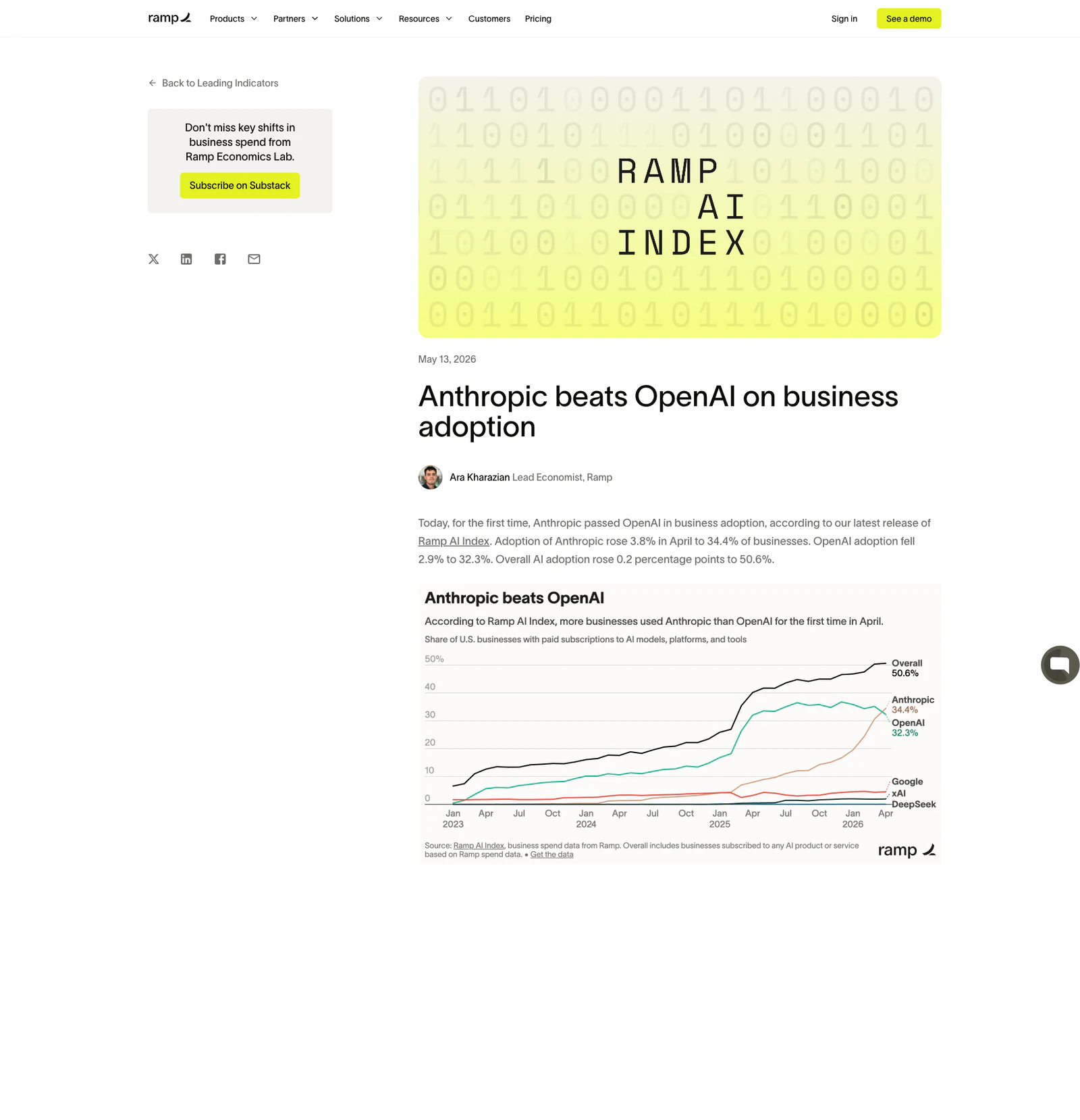 Ramp 企业 AI 采纳指数:Anthropic 在 2026 年 4 月以 34.44% 首次反超 OpenAI 的 32.3%