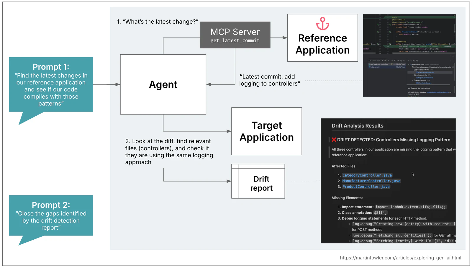 An expanded version of the previous diagram, this time showing the setup for the drift detection. The prompt asks the agent to find latest changes, the agent gets the latest commit from the reference application, via MCP server. The agent then looks at the diff and uses it to analyse the target application, and to create a drift report. In a second step, the user can then ask the agent to write code that closes the gaps identified in the report.