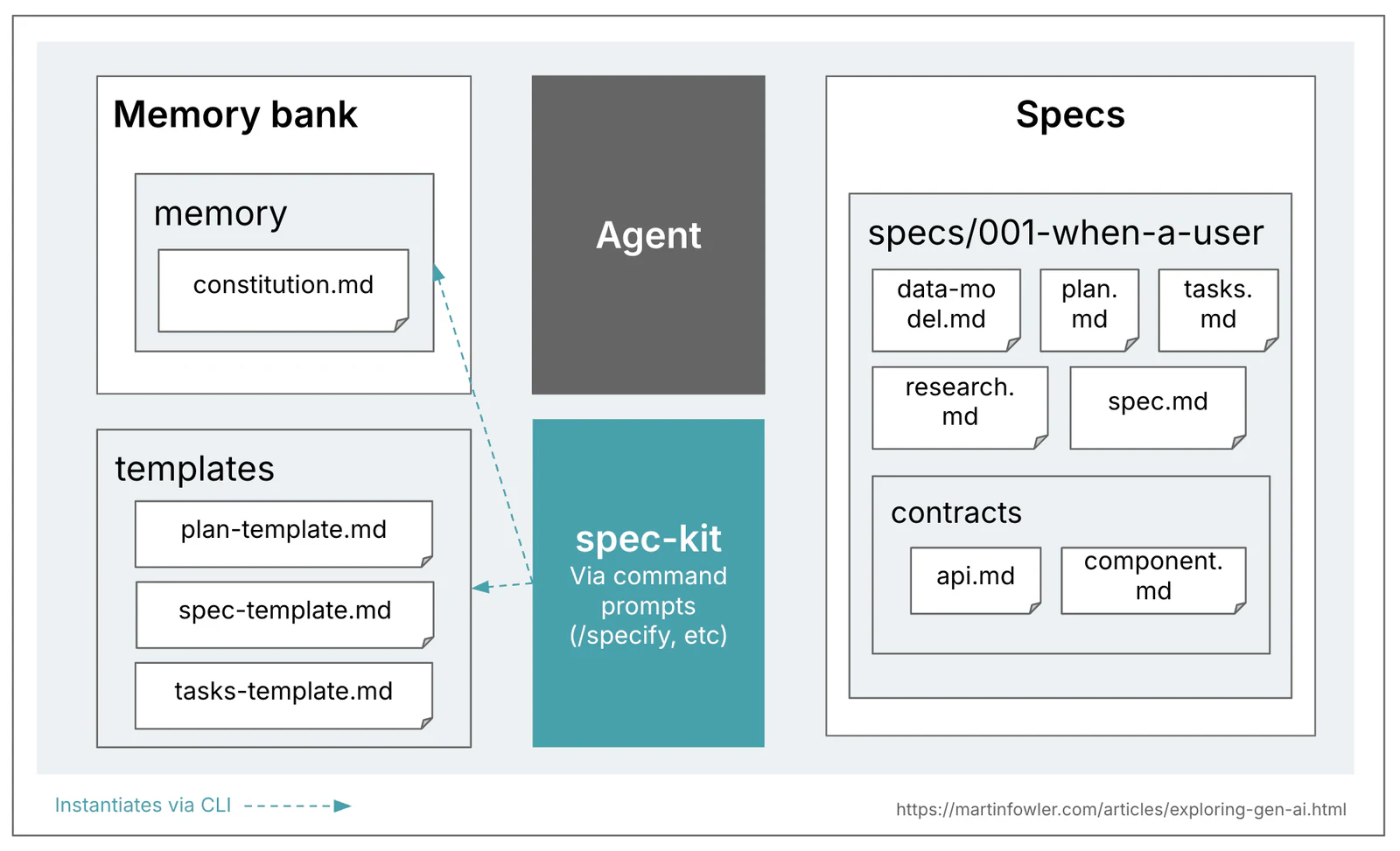 A version of the earlier overview diagram, this time specific to spec-kit: The memory bank has a constitution.md file. There is an extra box labelled “templates” which is an additional concept in spec-kit, with template files for plan, spec, and tasks. The specs box shows a folder called “specs/001-when-a-user” (yes, that’s what spec-kit called it in my test) that contains 8 files, data-model, plan, tasks, spec, research, api, component.