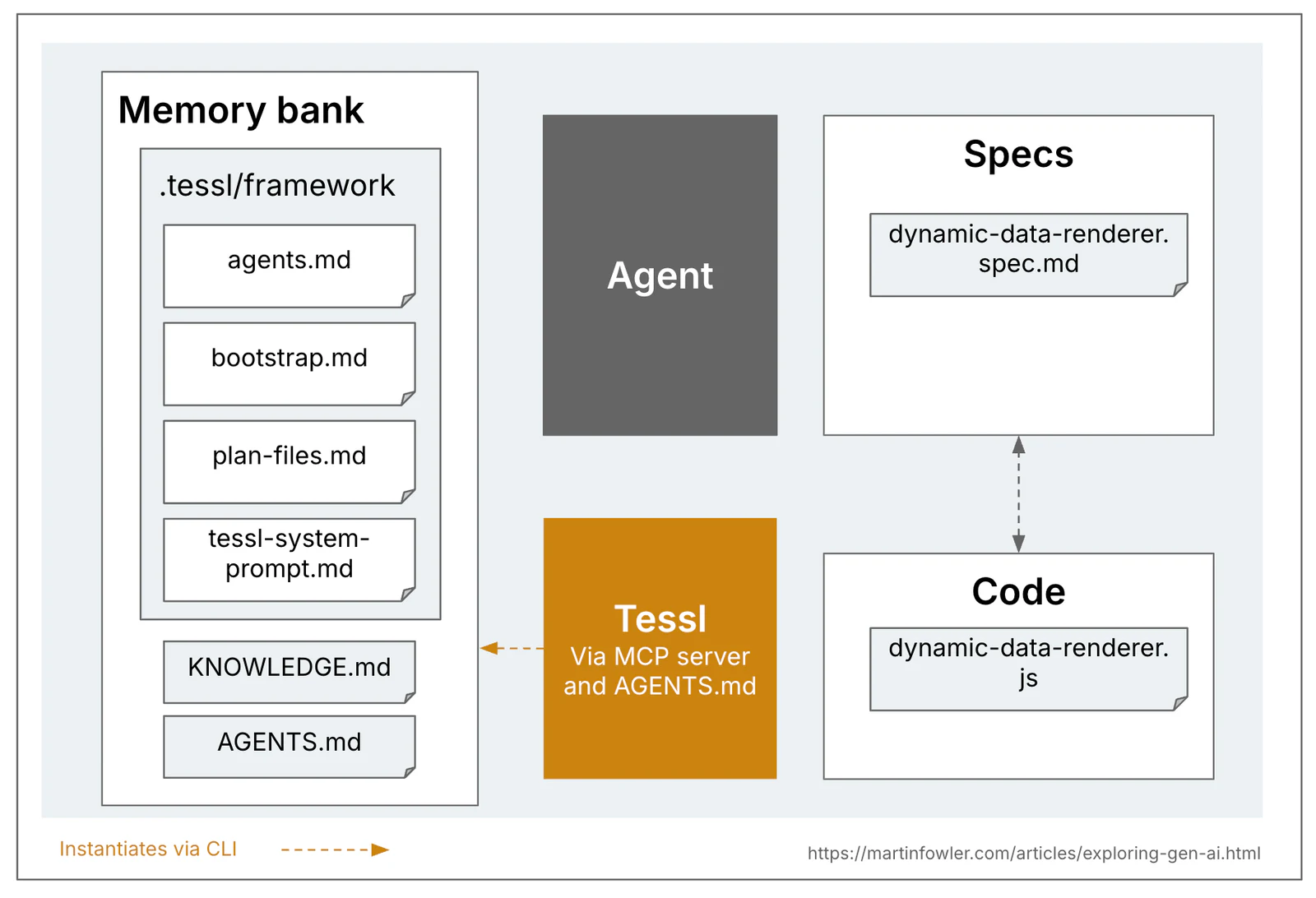 A version of our earlier overview diagram, this time specific to Tessl: The memory bank box has a folder .tessl/framework with 4 files, plus KNOWLEDGE.md and AGENTS.md. The specs box shows a file dynamic-data-renderer.spec.md, a spec file. This diagram also has a box for Code, including a file dynamic-data-renderer.js. There is a bidirectional arrow between the Specs and the Code box, as in the Tessl case, those two are synced with each other.