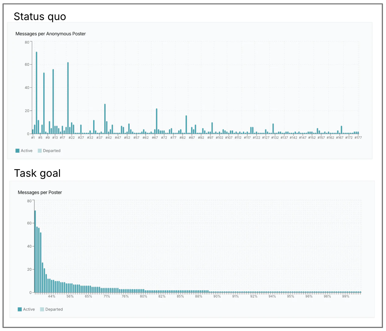 Illustration for the section “Task 1: Sort and cumulate an existing bar chart”