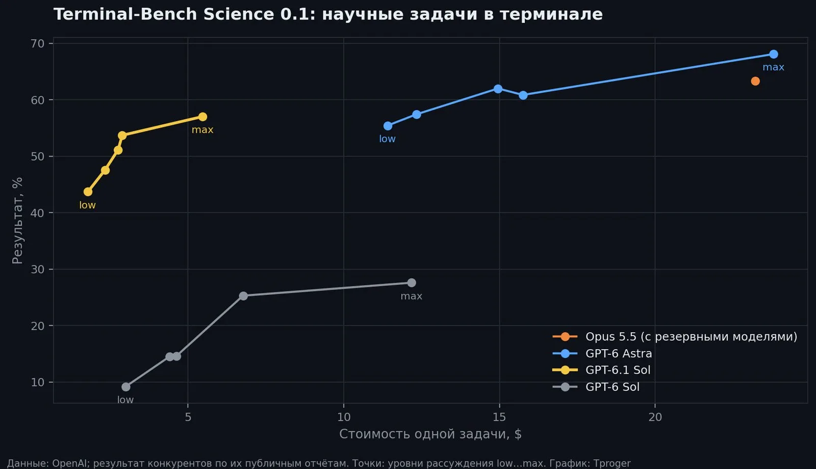 График Terminal-Bench Science 0.1: результат в процентах против стоимости задачи для GPT-6.1 Sol, GPT-6 Sol, GPT-6 Astra и Opus 5.5