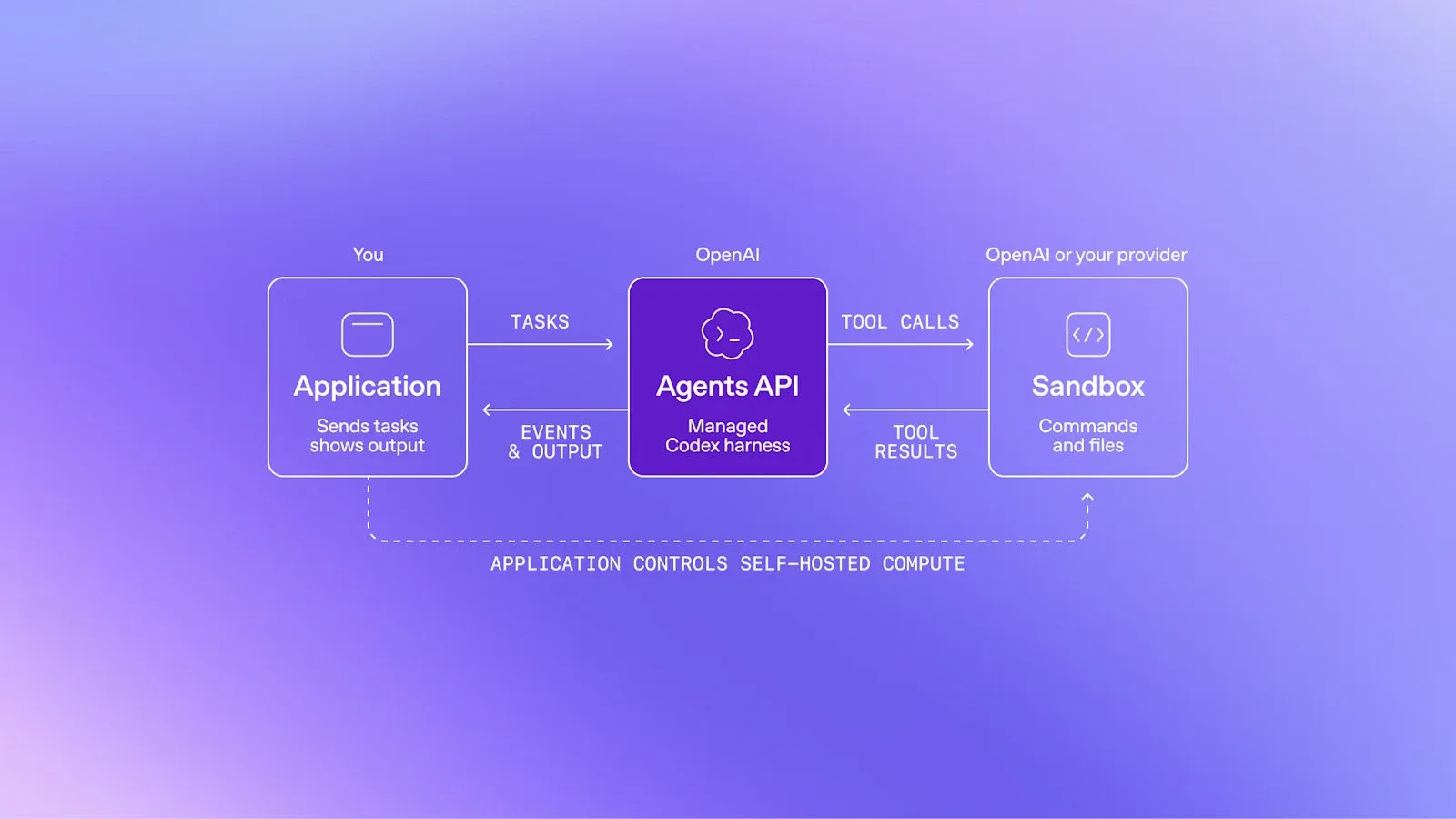 Схема Agents API: приложение отправляет задачи, Agents API с управляемой обвязкой Codex вызывает инструменты в песочнице и возвращает события и результат