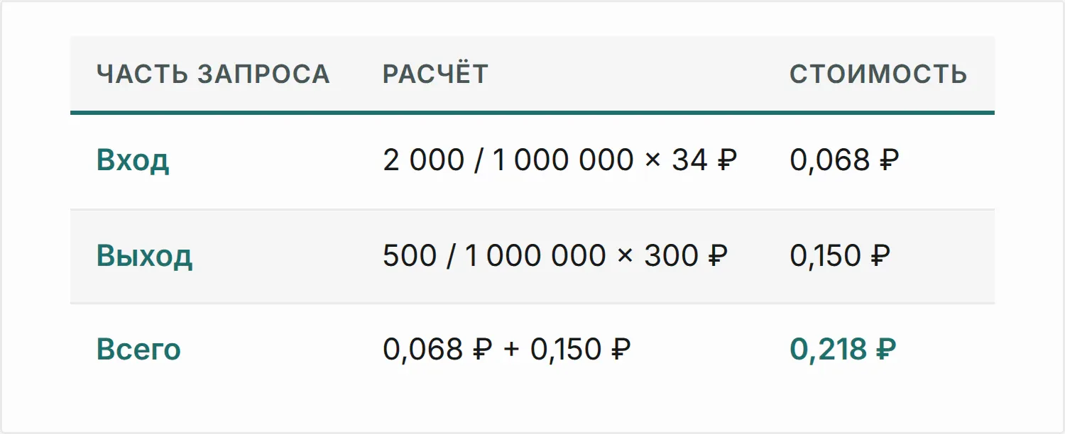 Иллюстрация к разделу «Как посчитать стоимость запроса»