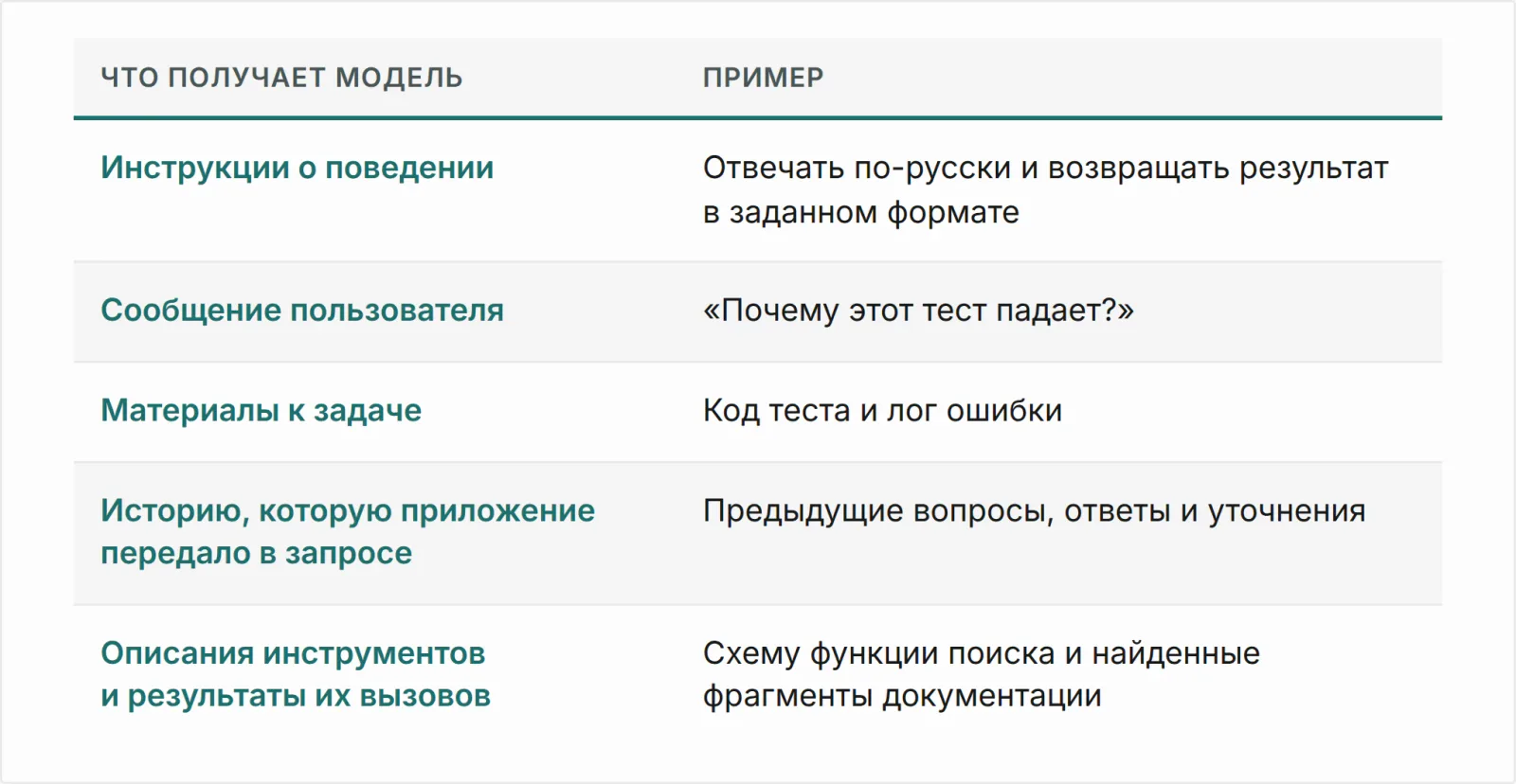 Иллюстрация к разделу «Какие токены попадают в запрос и ответ»
