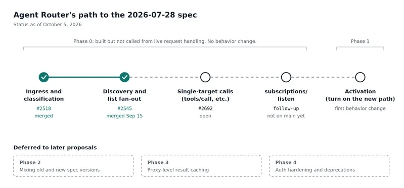Agent Router's rollout of the 2026-07-28 spec as of October 5, 2026. Ingress and classification (#2518) and discovery and list fan-out (#2545) are merged. Single-target calls (#2692) are open, subscriptions/listen is not on main yet, and activation comes after. Mixed-version translation, result caching, and auth hardening are deferred.