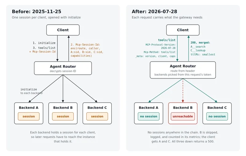 Agent Router before and after the 2026-07-28 spec. Before, the client opens a session and each backend holds one. After, each request stands alone, and a failed backend is skipped while the others' results are merged.