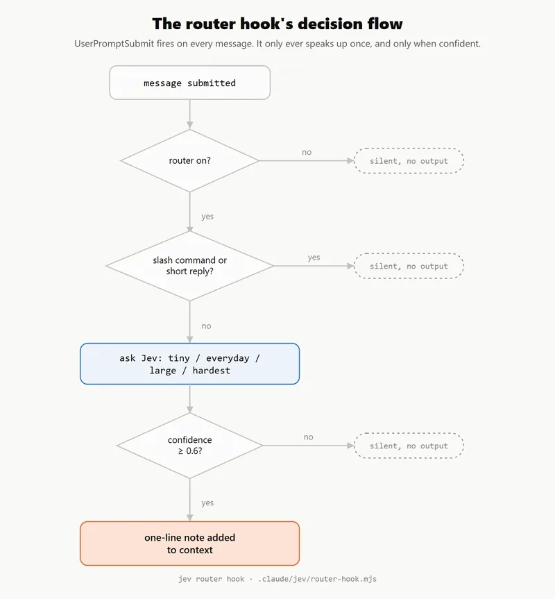 The router hook's decision flow: message submitted, checked against router-on, slash-command or short-reply, and confidence at least 0.6, with every no routing to silent output and only a confident yes adding a note to context