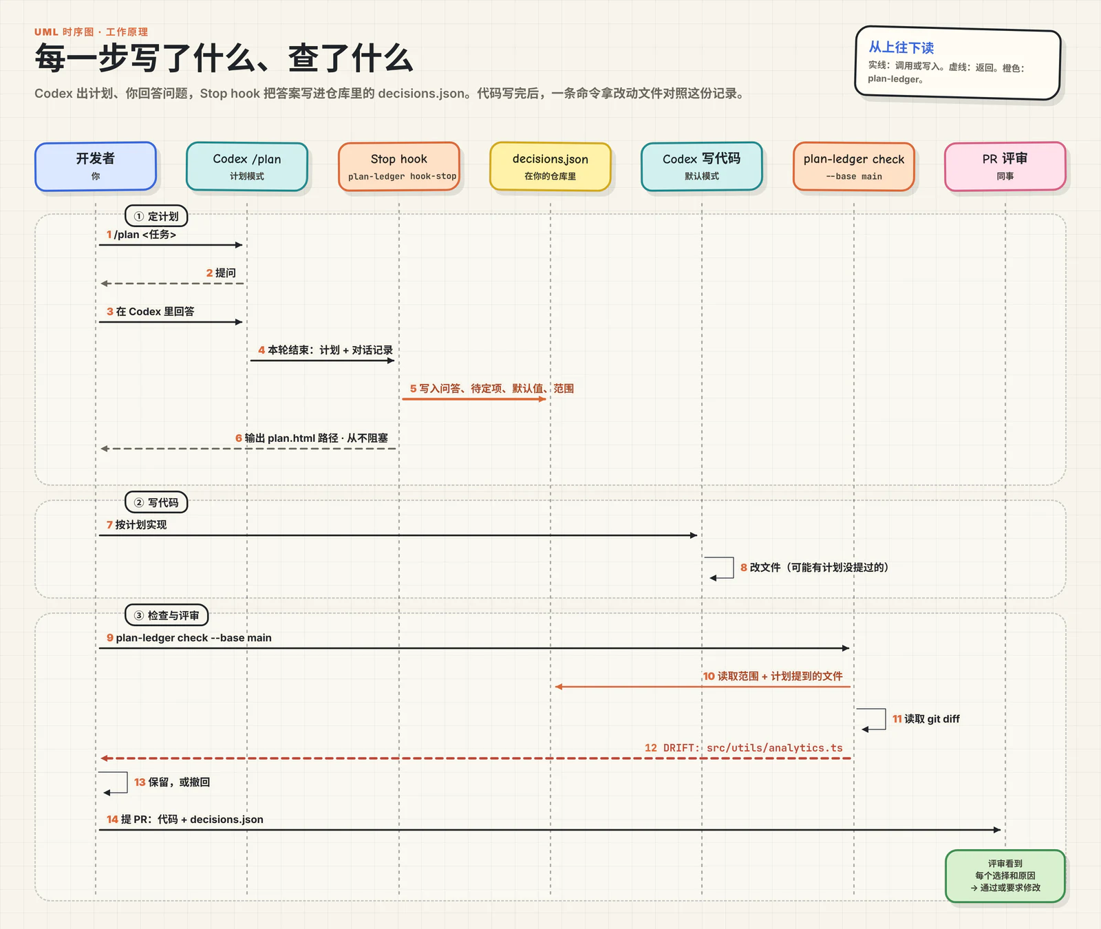 Image 2: UML-диаграмма последовательности: разработчик, Codex /plan, Stop hook, decisions.json, Codex пишет код, plan-ledger check, ревью PR — в хронологическом порядке отмечено, что записывается и что читается на каждом шаге.