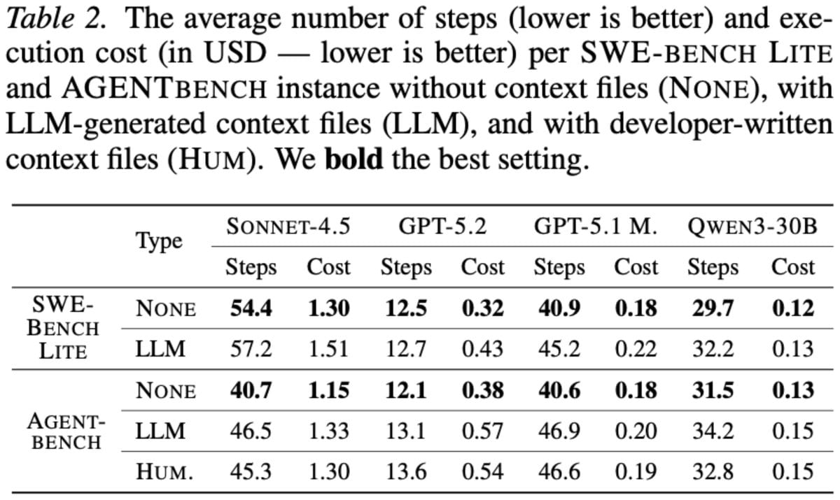 Figure 2: Efficiency results from the Evaluating AGENTS.md paper (https://arxiv.org/abs/2602.11988).
