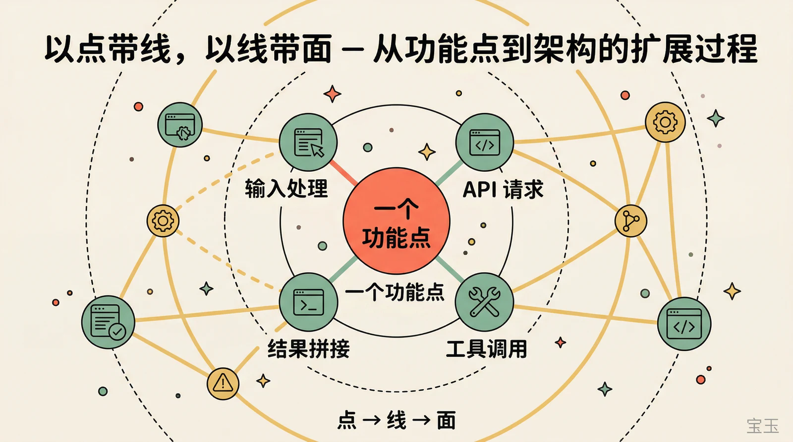 以点带线,以线带面:从一个功能点扩展到整体架构