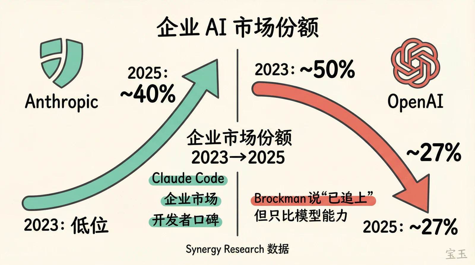 企业 AI 市场份额:Anthropic vs OpenAI