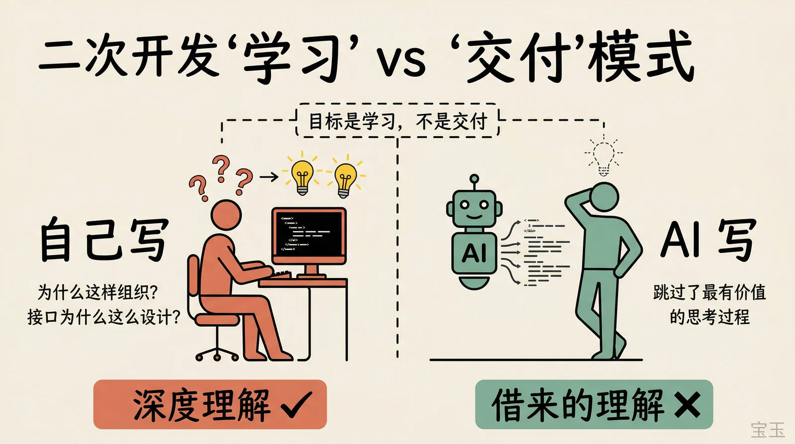学习 vs 交付:自己写获得深度理解,AI 写跳过思考过程