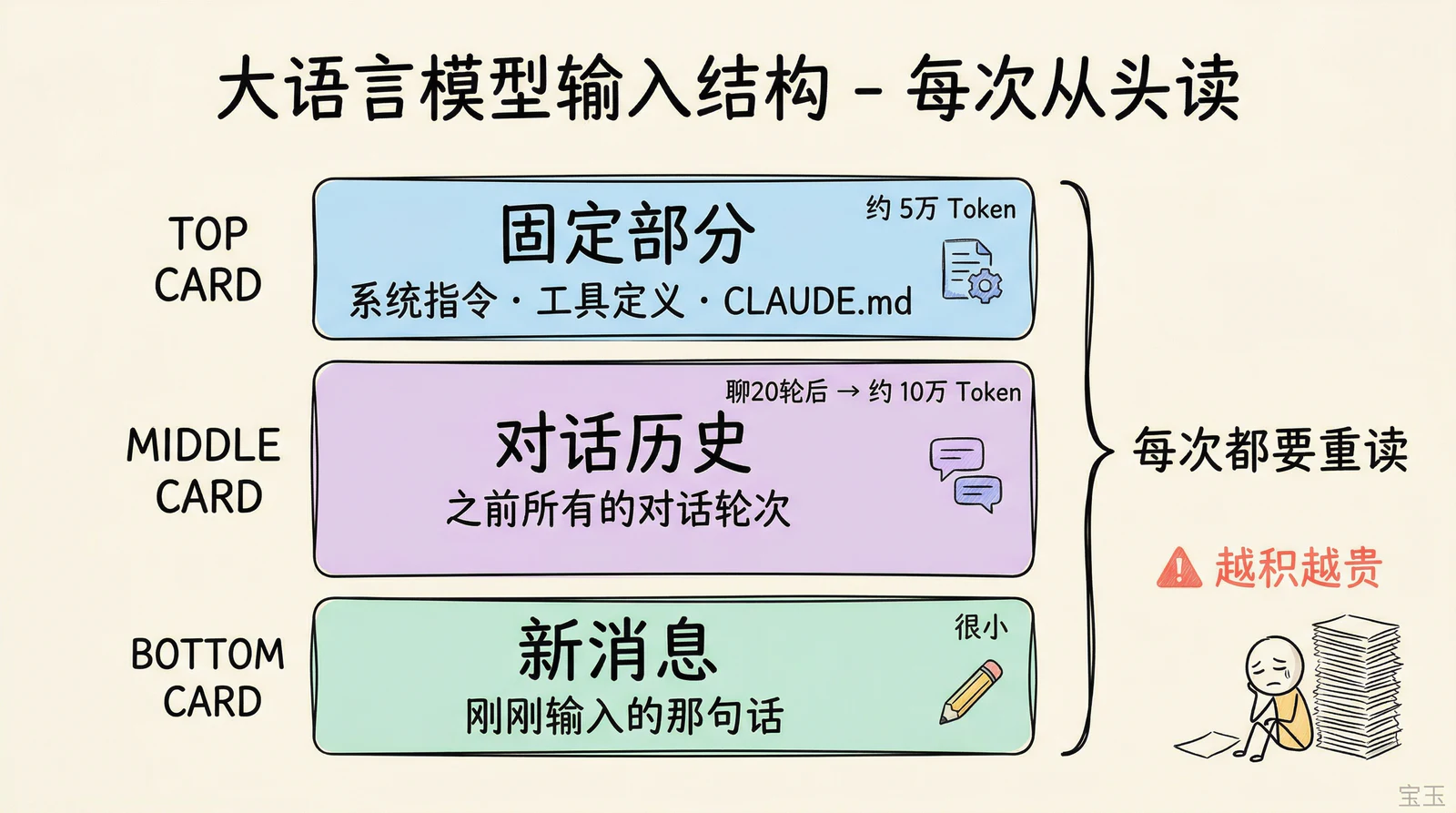 LLM 每次从头读取三层输入结构