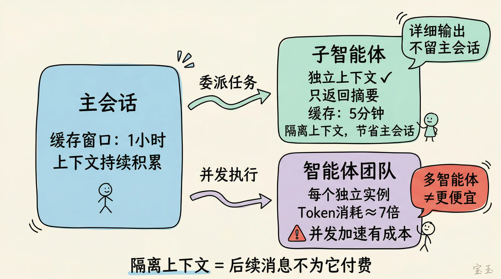 主会话、子智能体与智能体团队的委派关系