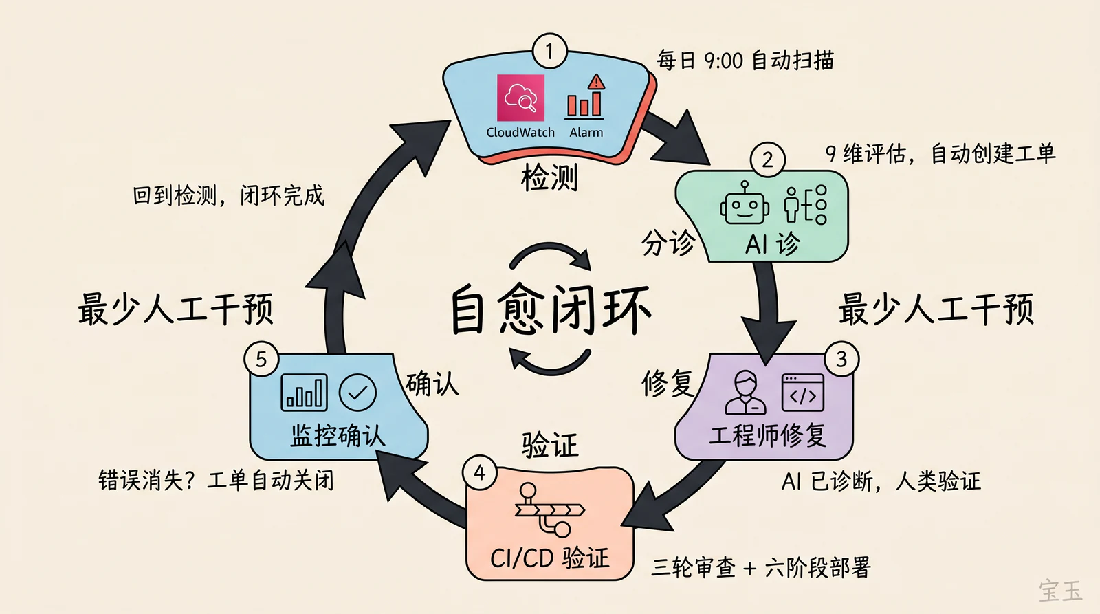 自愈反馈闭环