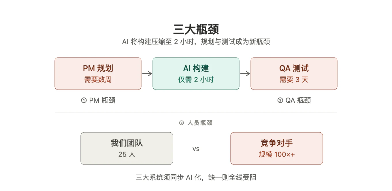 三大瓶颈