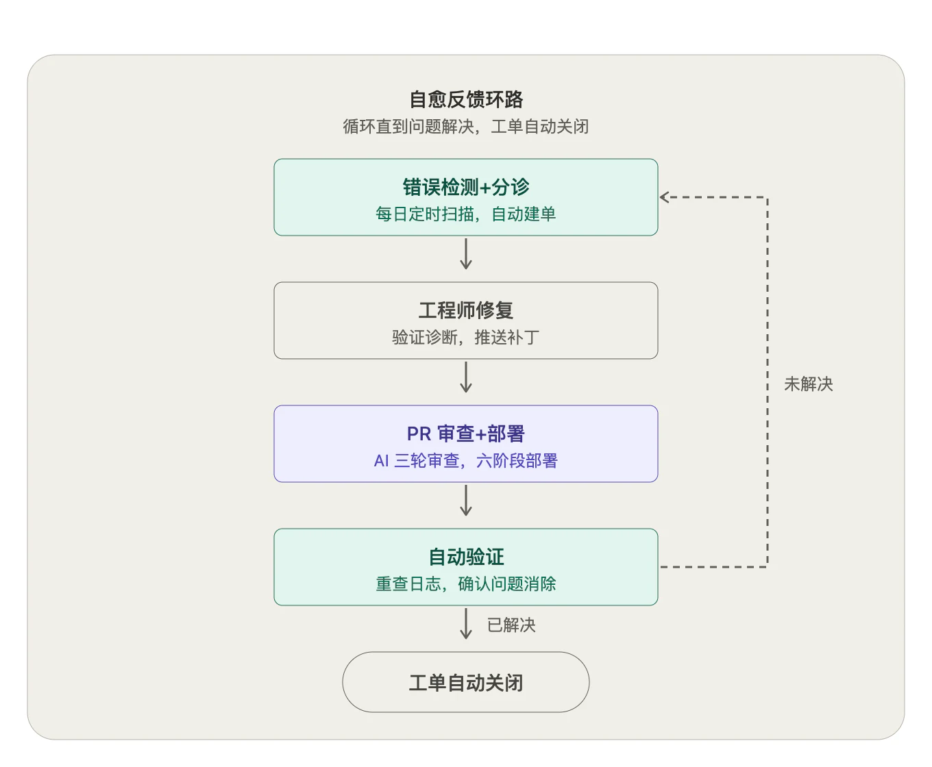 自愈反馈环路