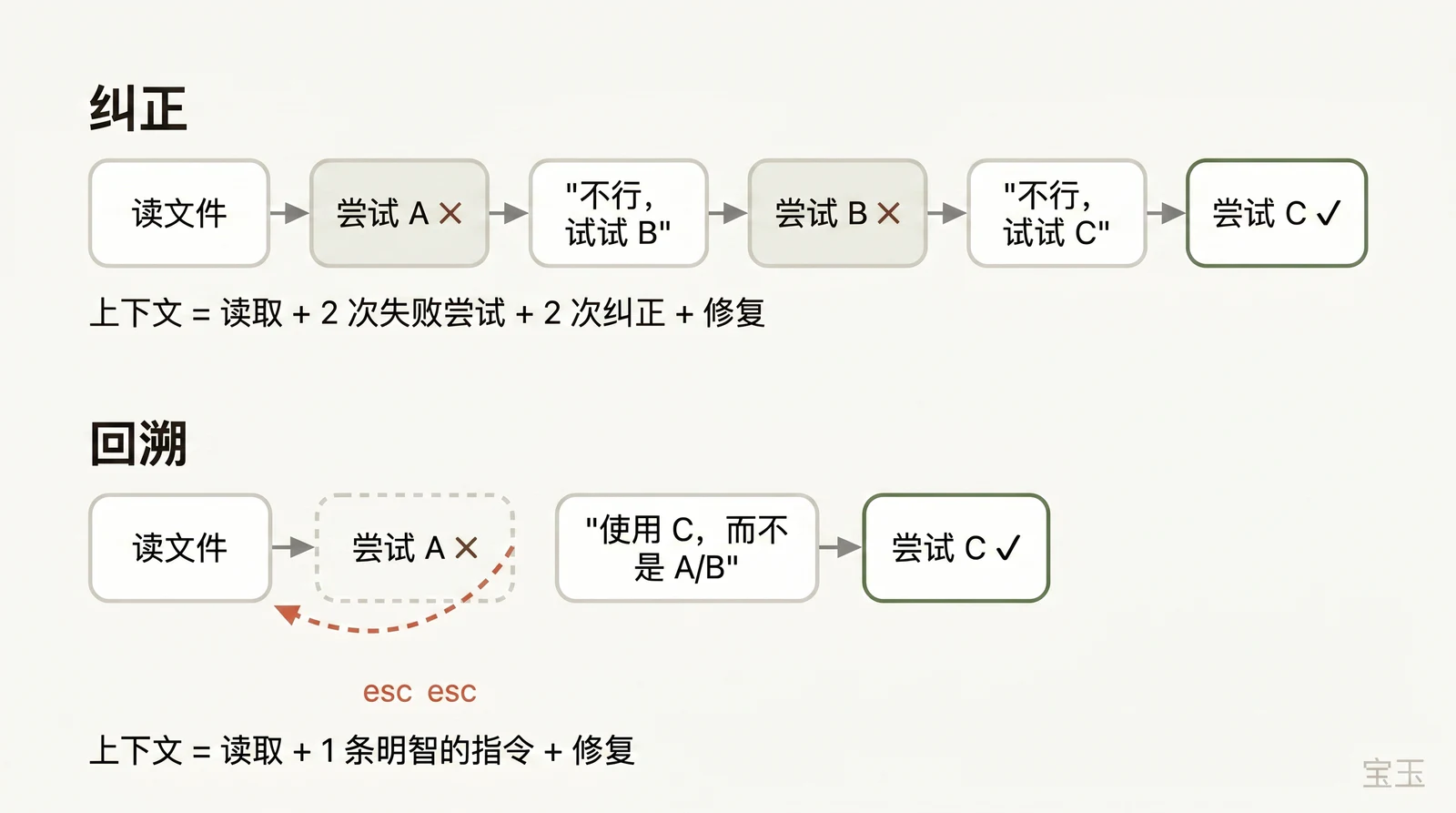 纠正 vs 回溯流程对比
