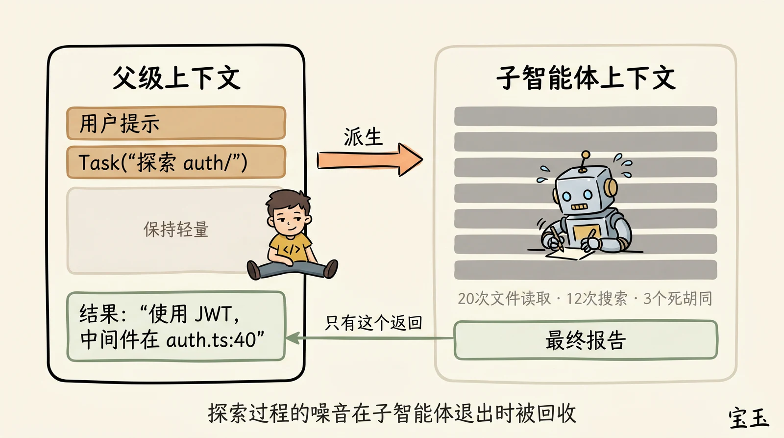 子智能体工作机制