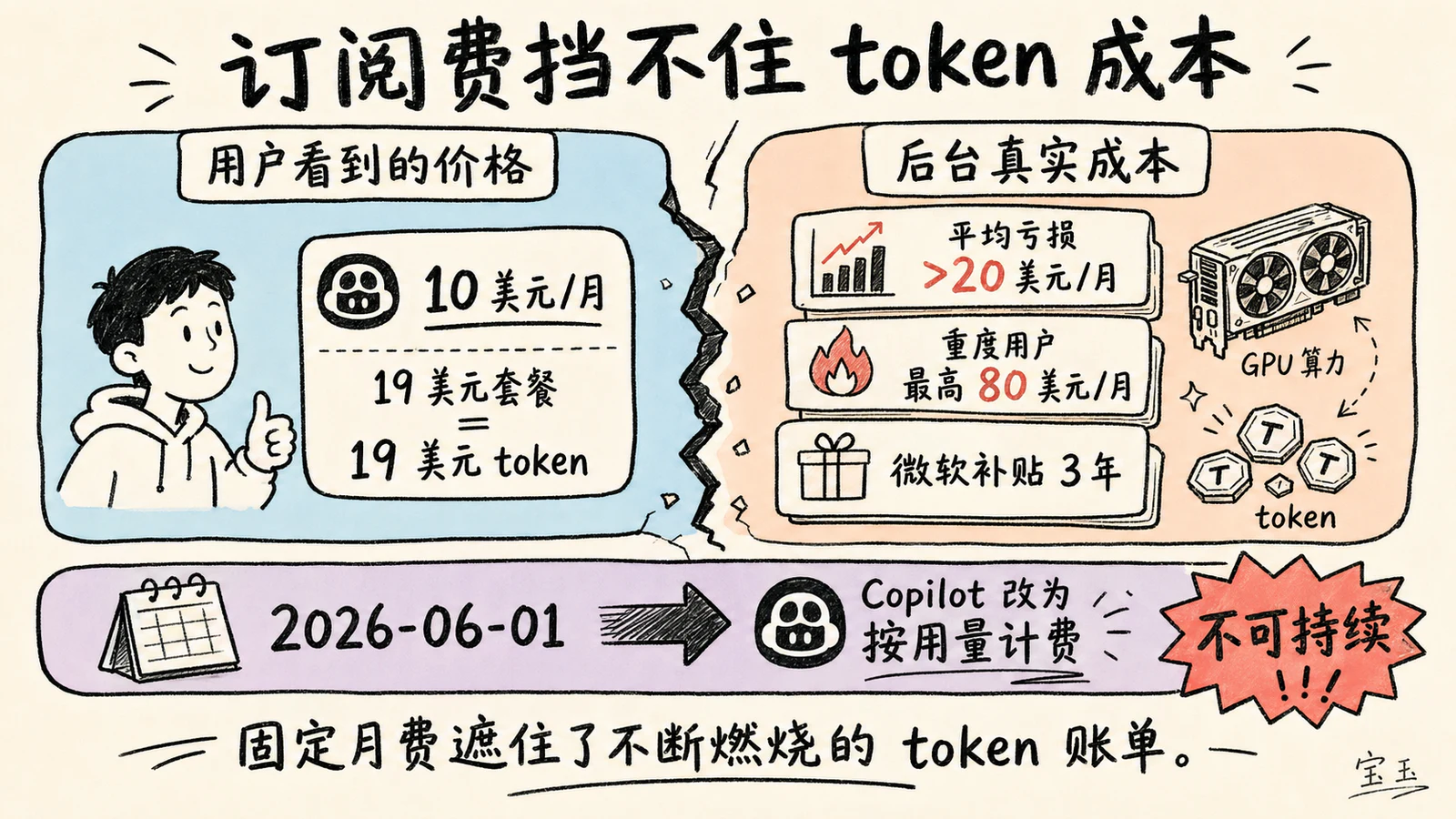 订阅费和 token 真实成本之间的补贴缺口