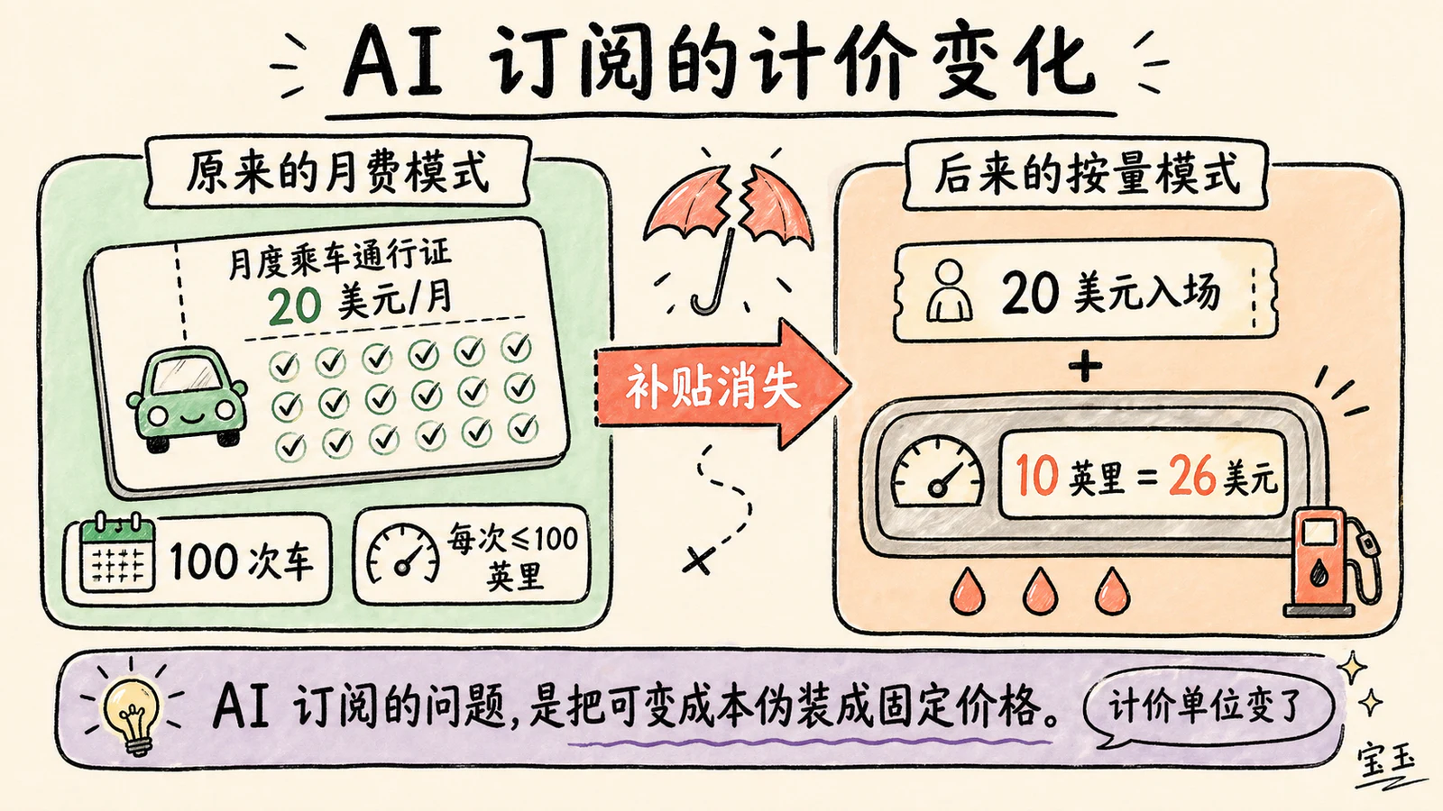 AI 订阅和 Uber 计价单位变化的类比