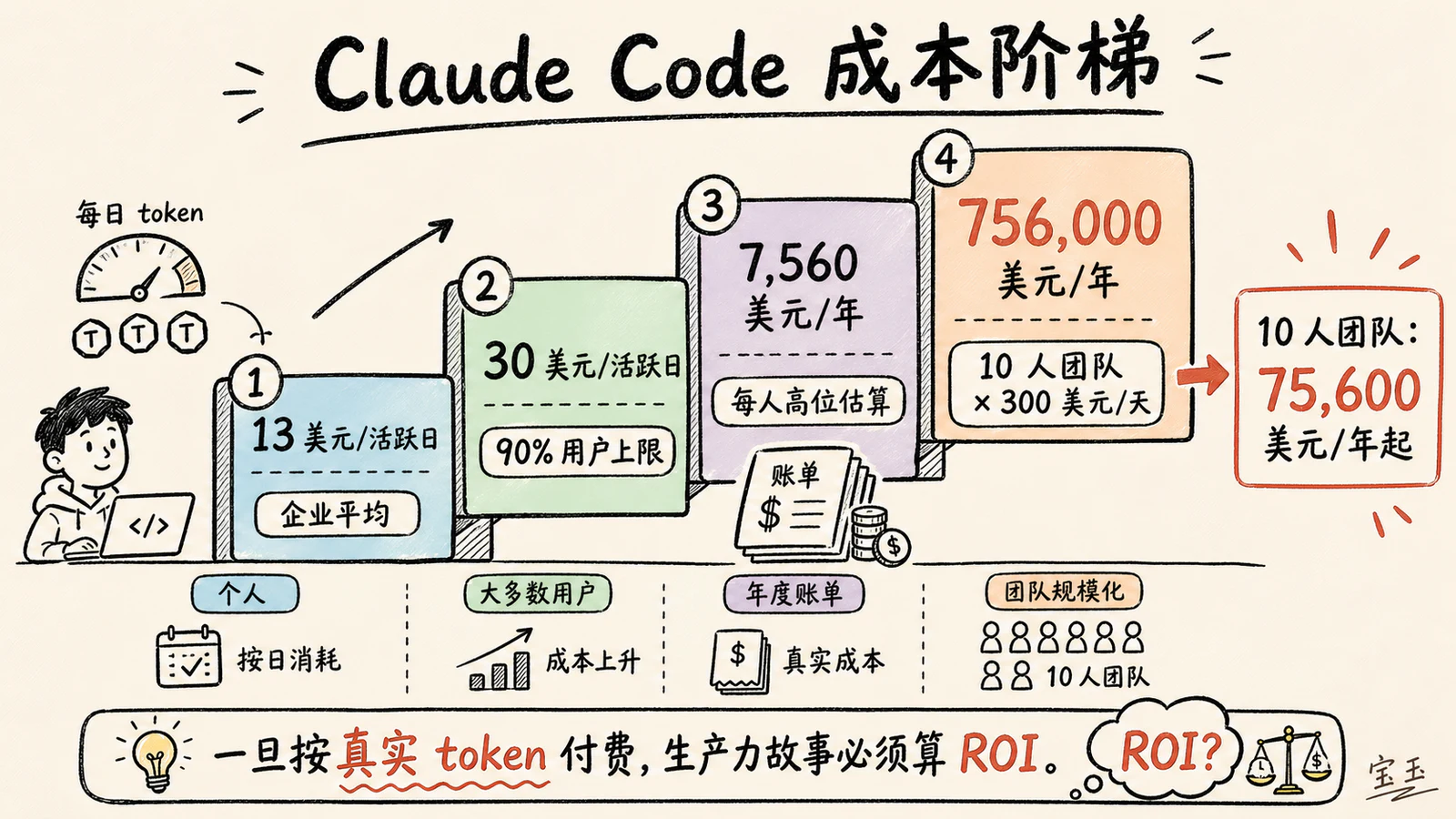 Claude Code 按 token 计费后的个人和团队成本阶梯
