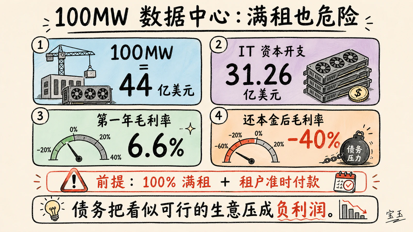 100MW 数据中心在债务压力下的单位经济模型
