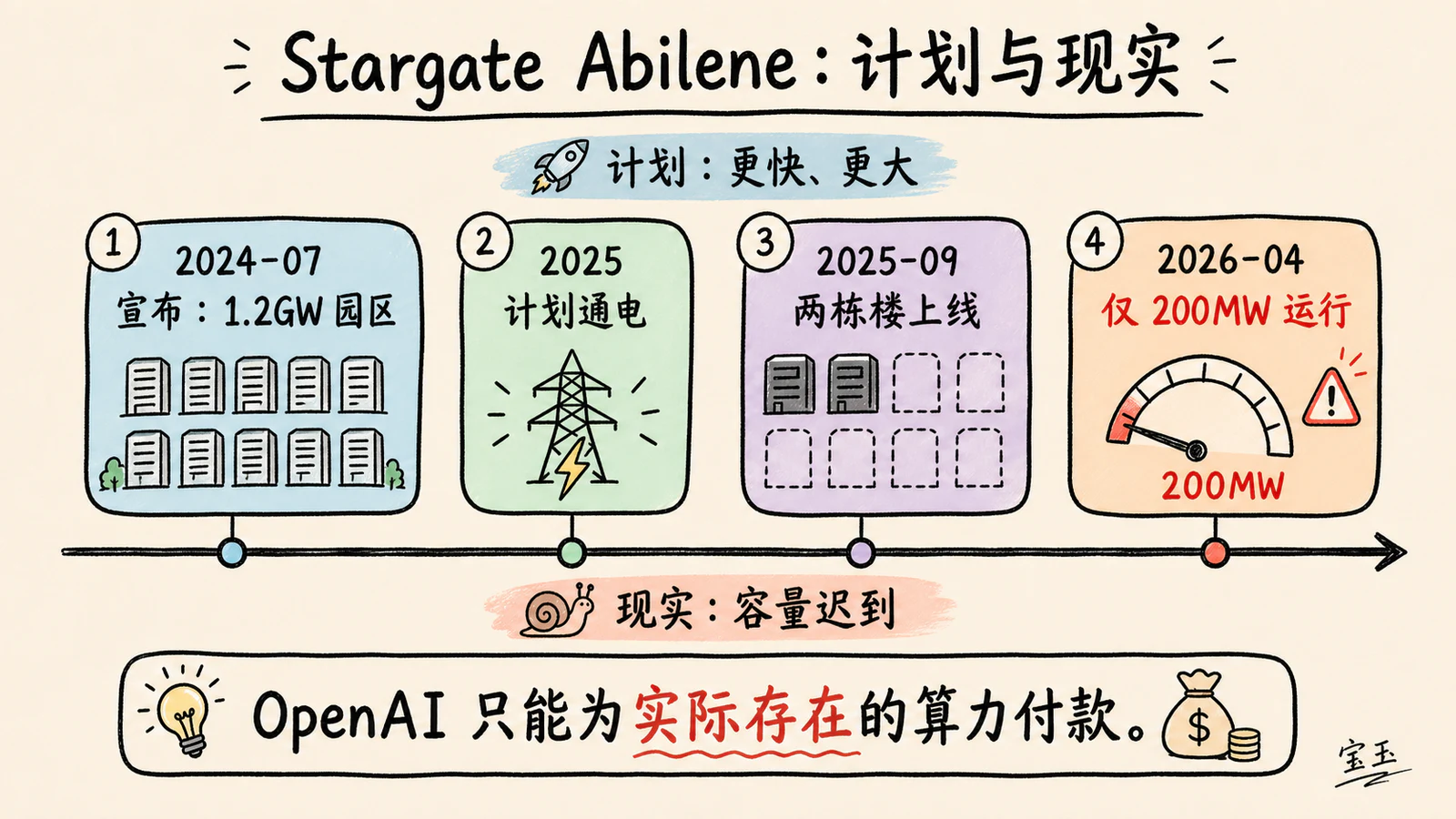 Stargate Abilene 计划时间线与实际容量延迟