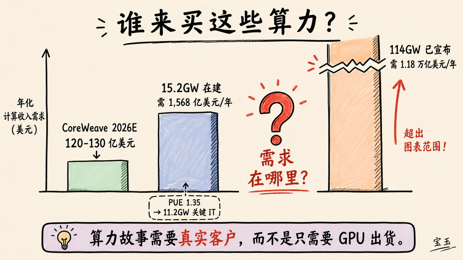 AI 算力扩张需要的年度收入和现实客户规模之间的缺口