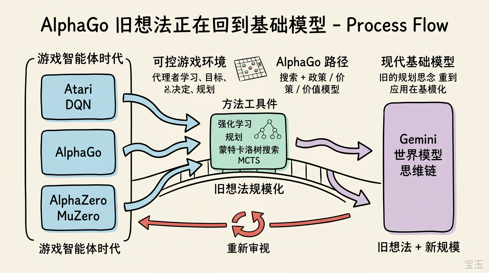 Illustration accompanying “Garry Tan 追问 DeepMind 在强化学习方面的历史积累,AlphaGo、AlphaZero、MuZero 这些系统背后的哲学在今天构建 Gemini 时发挥了多大作用。”