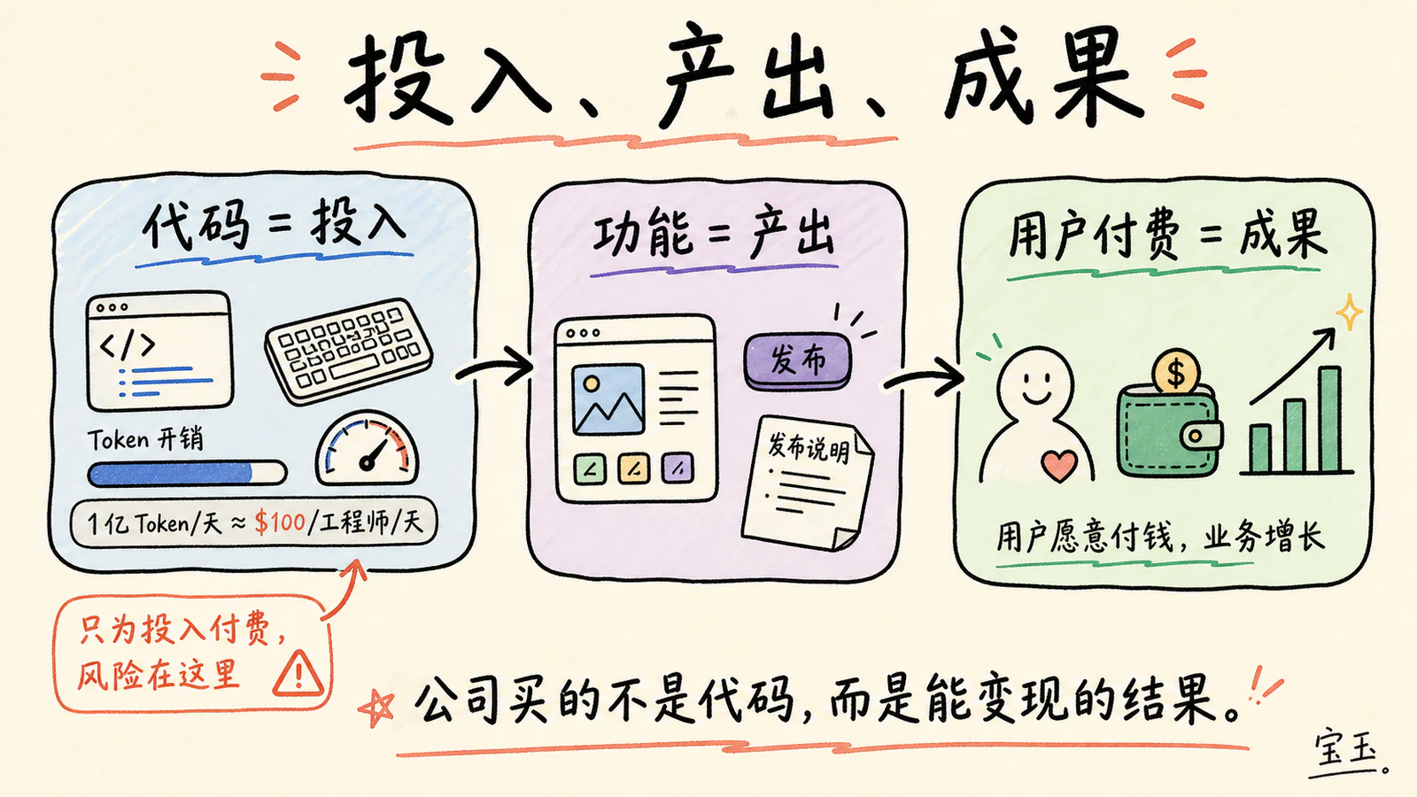 投入、产出、成果