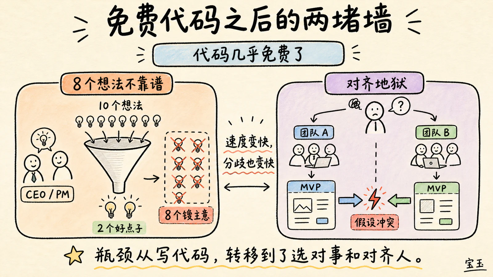 免费代码之后的两堵墙