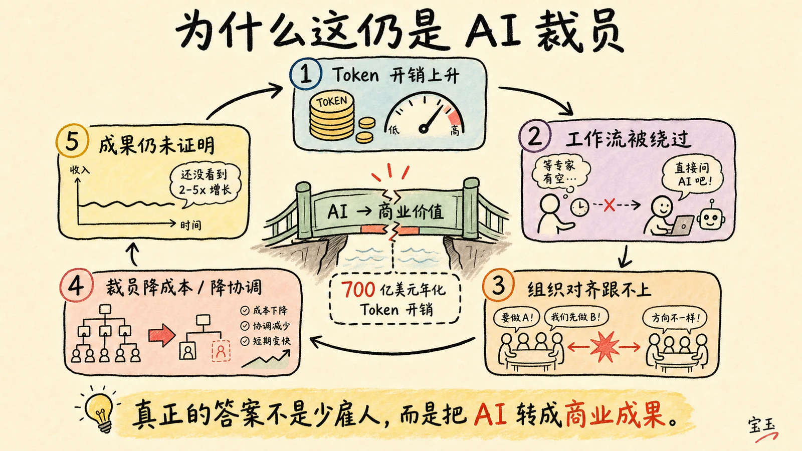为什么这仍是 AI 裁员