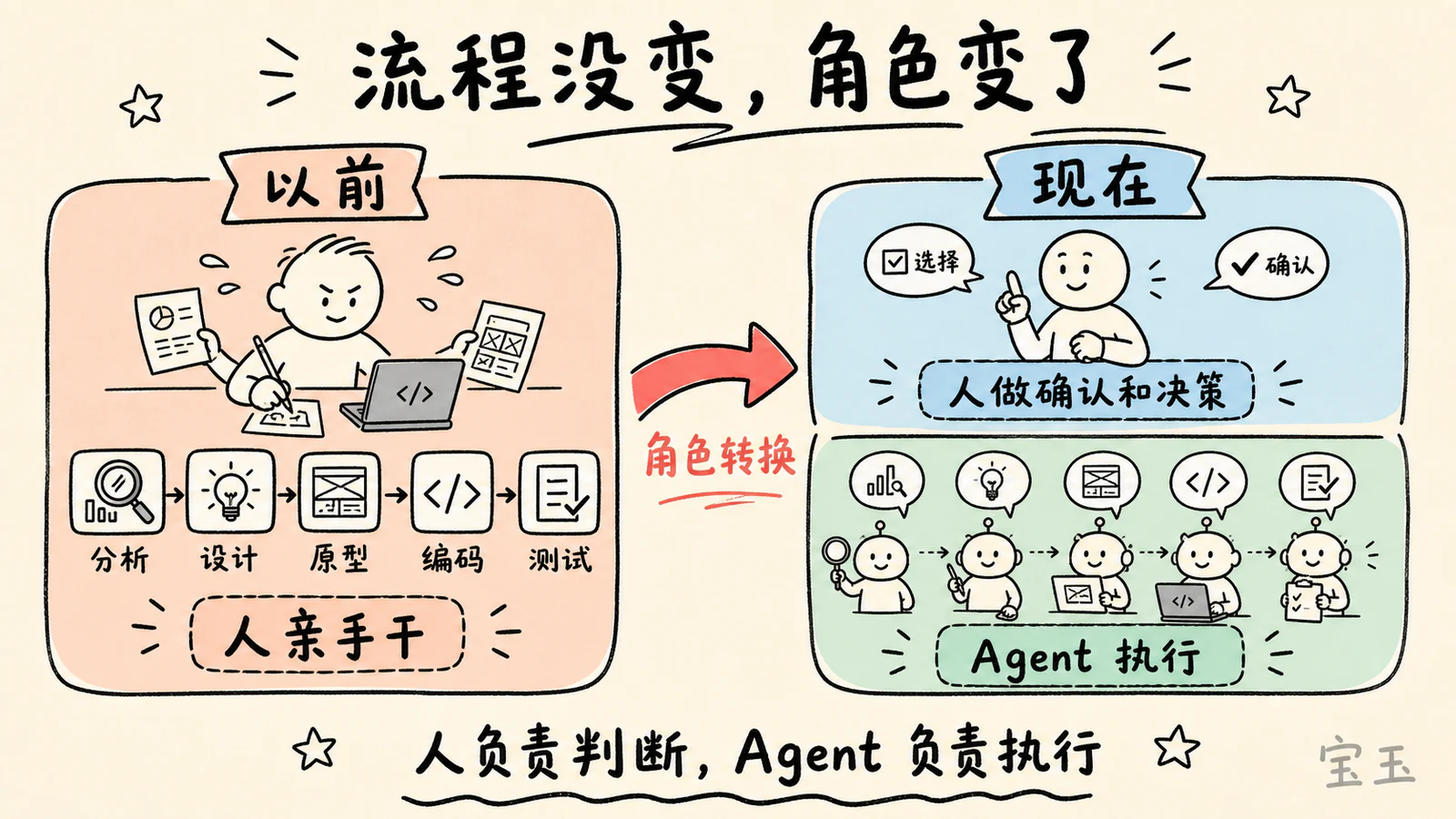 AI 原生开发中人和 Agent 的角色转变