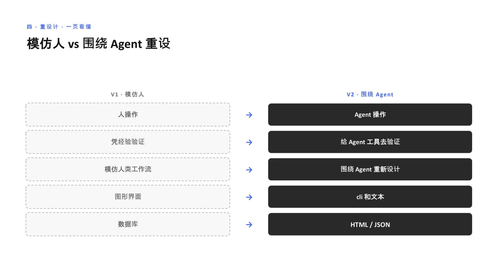 一页看懂:从「模仿人」到「围绕 Agent 重设」