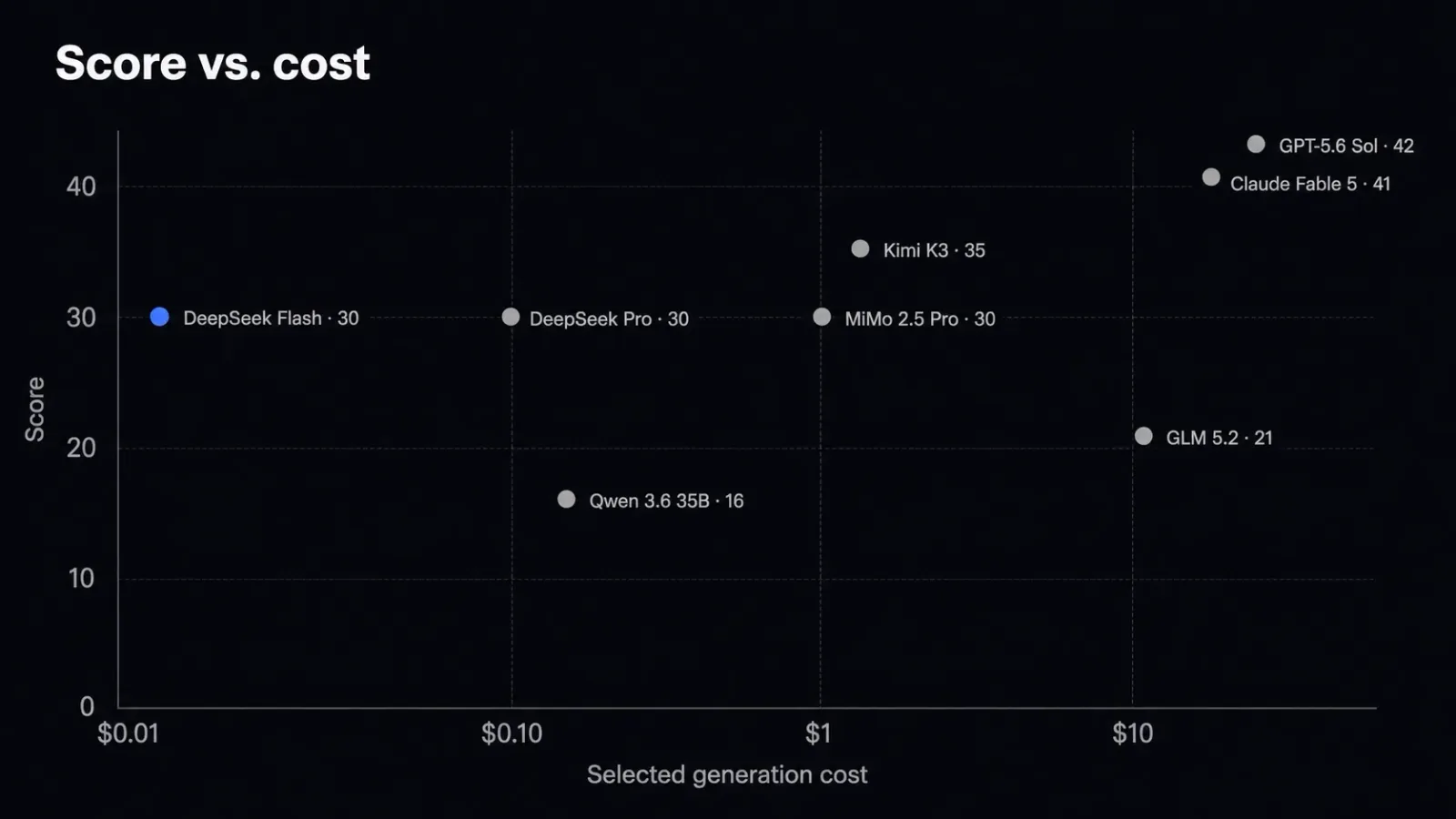 DeepSeek wins IMO Gold on 12 cents